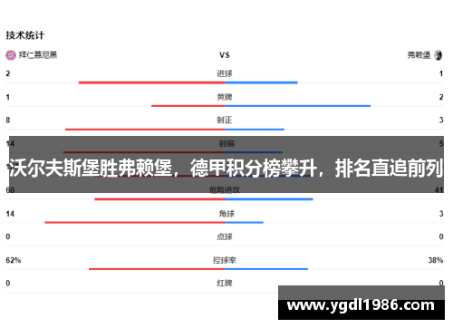 沃尔夫斯堡胜弗赖堡，德甲积分榜攀升，排名直追前列